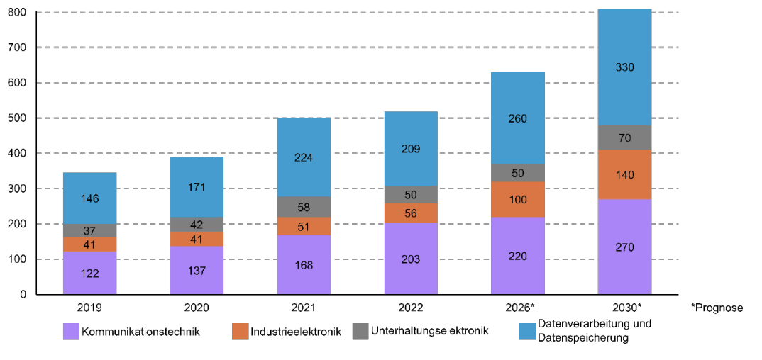 Gestapeltes Säulendiagramm 2019–2030 mit vier Kategorien (Kommunikationstechnik, Industrieelektronik, Unterhaltungselektronik, Datenverarbeitung)